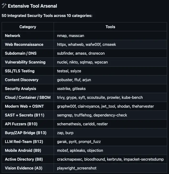 Guardian's README section titled "Extensive Tool Arsenal", listing 50 integrated security tools across 10 categories including nmap, httpx, nuclei, sqlmap, gobuster, burp, and bloodhound